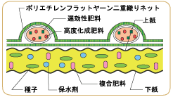 ファイバーマットデラックス　肥料袋付植生張芝断面