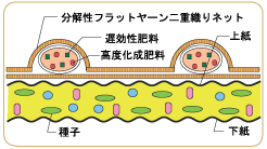 ファイバーマット デラックス Bタイプ　肥料袋付植生張芝・分解性タイプ断面