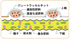 エコマットデラックス　ジュートネット肥料袋付植生張芝断面