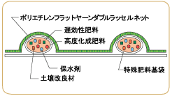 ケミカルネット　肥料袋付植生ネット断面