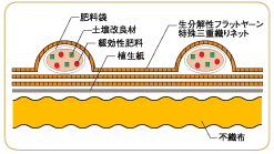 クラストマットDX20　飛来種子待受・表土流出抑制マット[種子無し]