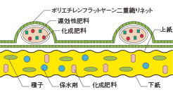 ファイバーマットデラックス　肥料袋付植生張芝断面