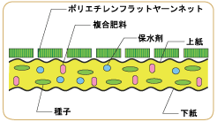 ファイバーマット（Ⅰ型）断面