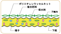 ファイバーマット（Ⅲ型）断面