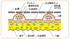 クラストマットDX20　飛来種子待受・表土流出抑制マット[種子無し]