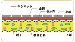 NKヤシマット（金網付）